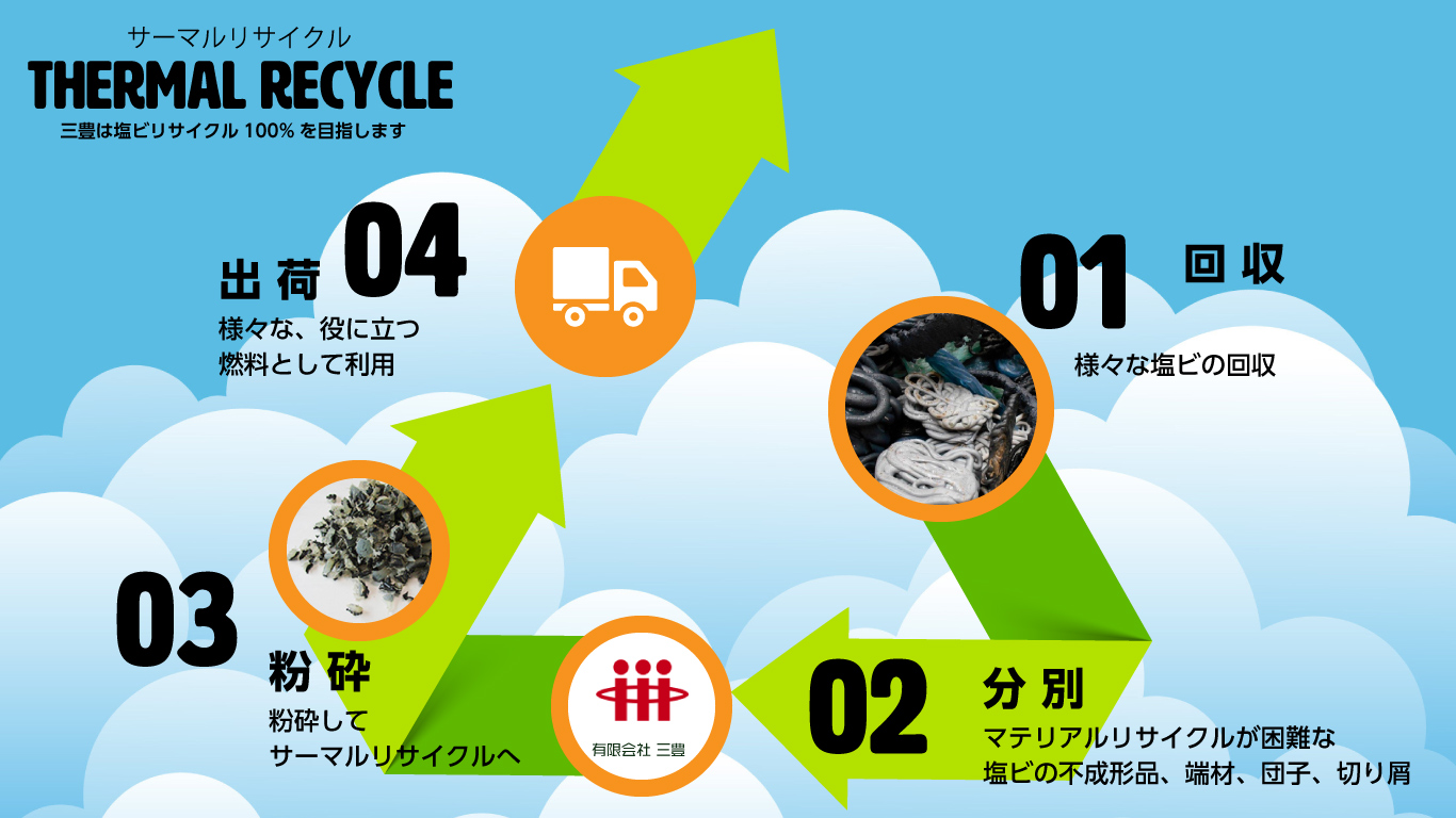 サーマルリサイクル 三豊は塩ビリサイクル100 を目指します 有限会社 三豊 茨城県神栖市の産業廃棄物リサイクル 土木 解体 設備リフォーム サーマルリサイクル 三豊は塩ビリサイクル100 を目指します 有限会社 三豊 茨城県神栖市の産業廃棄物リサイクル 土木 解体 設備リフォーム